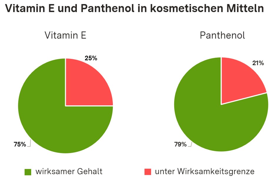 Darstellung der oben im Text beschriebenen Ergebnisse der Untersuchung von Vitamin E und Panthenol in kosmetischen Mitteln in einem Tortendiagramm